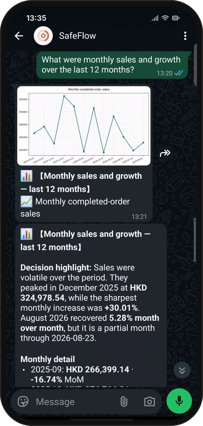 SafeFlow in WhatsApp on a phone: the sales chart arrives in the chat, followed by the analysis